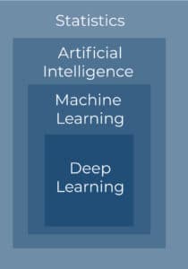 Artificial Intelligence Machine Learning Deep Learning