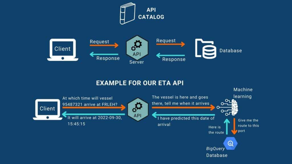 How an API works, schema