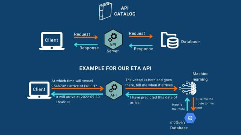 How does an API work and how it can help ports?