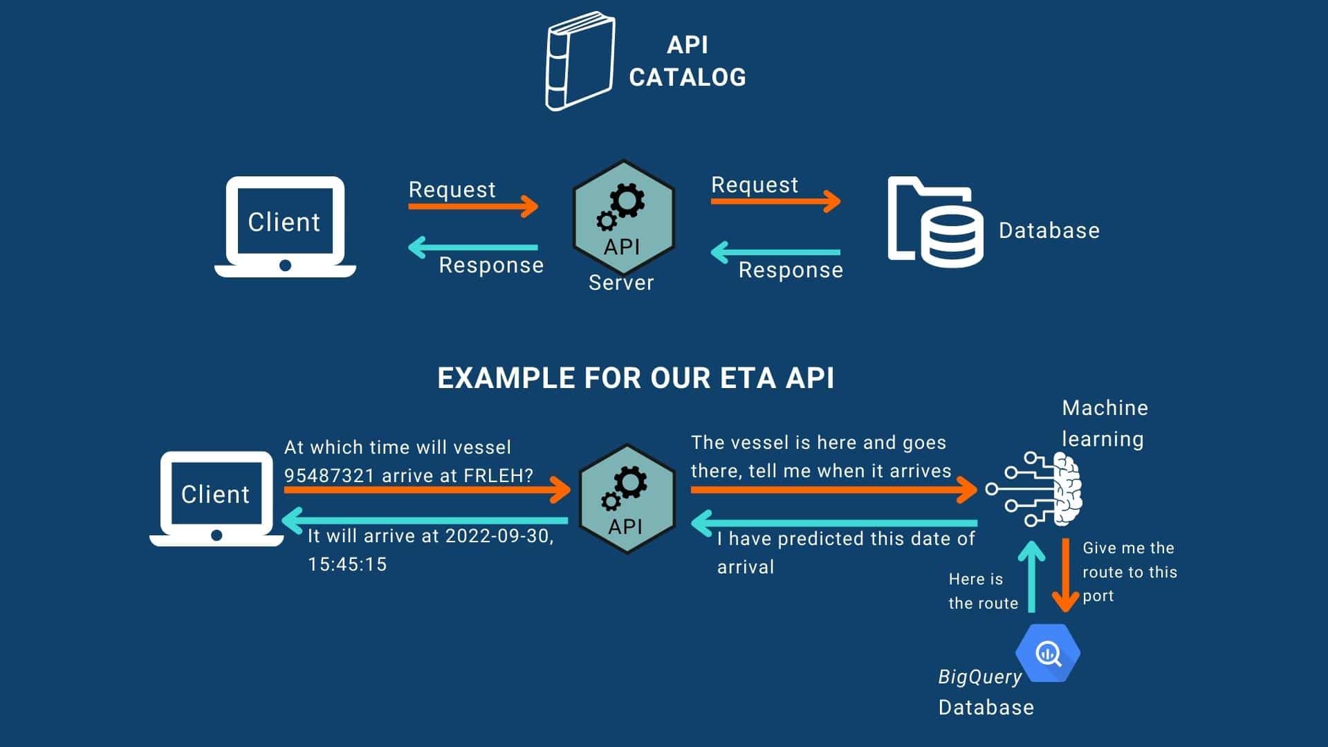How Does An API Work And How It Can Help Ports 