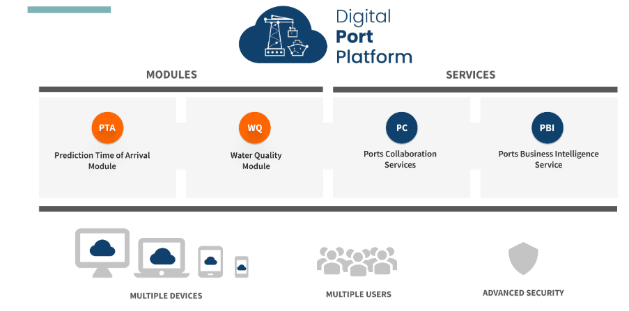 digital port platform - Sinay