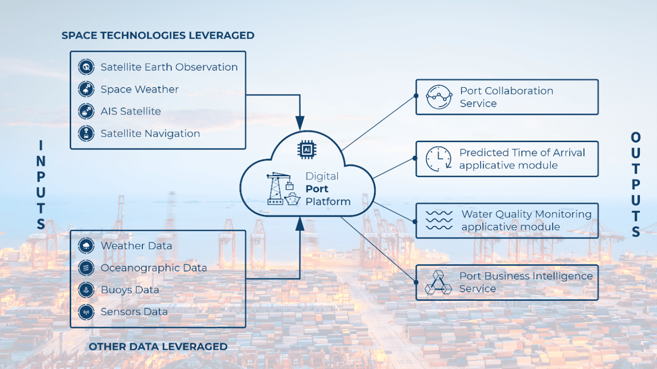 objectives of the service of the digital port platform