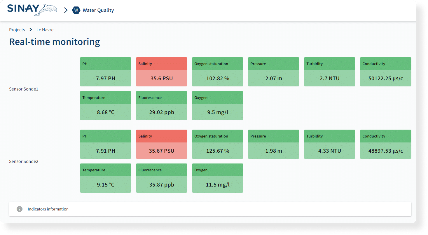 real time monitoring of water by sinay