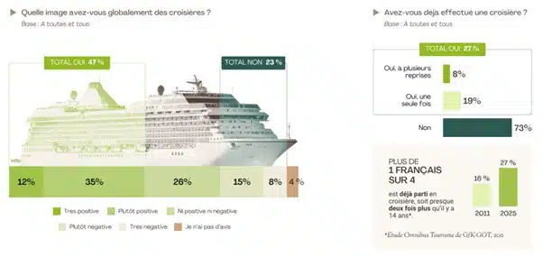 Étude : Croisières : les Français naviguent entre attirance et inquiétudes