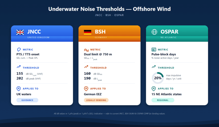 Underwater noise thresholds for offshore wind: JNCC, BSH, OSPAR comparison.